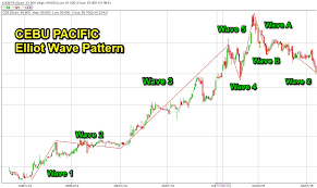 basic elliott wave pattern stock market beginners