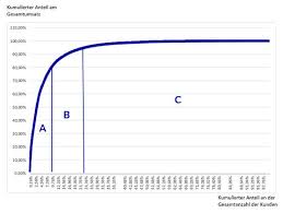 Mit hilfe der pareto analyse können sie die richtigen prioritäten setzen. Abc Analyse So Priorisierst Du Richtig