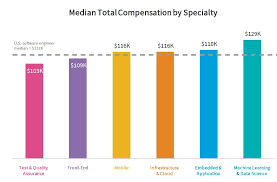 We did not find results for: 5 Facts About Software Engineers Like Which Ones Get Paid The Most