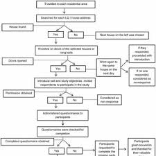 Flow Chart Of Data Collection Process The Above Figure