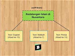 Sejarah penyebaran agama islam wayang kulit sebagai media penyebaran agama islam di demak pada abad. Skema Peta Konsep Masuknya Agama Islam Ke Indonesia Brainly Co Id