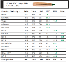 Muzzle Velocity Rifles Online Charts Collection