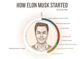 It merged with confinity in 2000, which had launched paypal the previous year and was subsequently bought by ebay for $1.5 billion in october 2002. How Elon Musk Built His Net Worth To 12 1 Billion Brandongaille Com