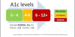 Animal A1c Charts Dogs And Cats With Diabetes