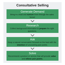 In consultative selling, the seller learns about customer needs and offers a solution before talking service or product. The Ultimate Guide To Consultative Selling In 2019