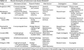 I follow this description with methods considerations, including case study design, research questions, sample size, data collection, and data analysis. Building Theories From Case Study Research Sage Research Methods