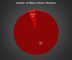 The Nra Needs Pie Equating Gun Violence And Mental Health