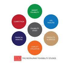 Starting Any Project Or Venture In The Restaurant Industry Is A Massive Risk Luckily There Is A Way To Pre Check The Potential Succe Restaurant Success Study