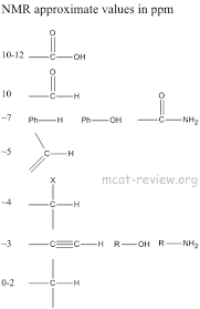 Mcat Nmr Spectroscopy Organic Chemistry Mcat Study Chemistry