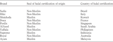 Check spelling or type a new query. Do Halal Certification Country Of Origin And Brand Name Familiarity Matter Emerald Insight