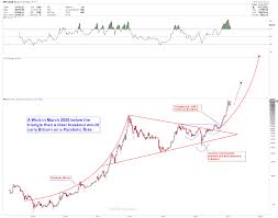 For example, if today each miner receives 6.25 bitcoins for solving a block, after the next halving event they will receive only 3.125 bitcoins and so forth. The Next Cryptocurrency To Explode Gold Predictors Forecasting Gold Prices