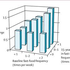 joint association of year 0 fast food frequency and 15 year