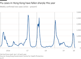 How many people have died from the flu in indiana? Hong Kong S Coronavirus Response Leads To Sharp Drop In Flu Cases Financial Times
