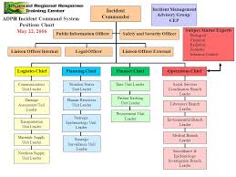 Ems Ics Chart Www Bedowntowndaytona Com