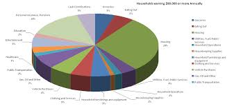 Home Budget Pie Chart