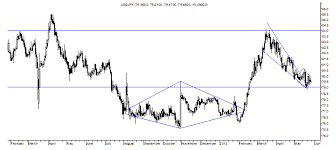 Nice Diamond Bottom In Usd Jpy Investing Com