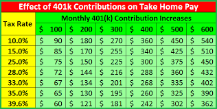 How 401k Contributions Affects Your Take Home Pay Trees