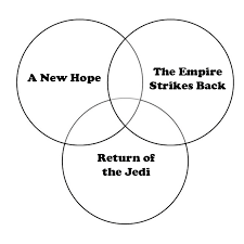 Dec 19, 2019 · ahead of you, there is an original trilogy quiz that only the biggest of star wars fans will be able to get anywhere even close to 100% on. Venn Star Wars Original Trilogy Quiz By Biggs364