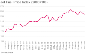 The following graphs present commodity future prices over the periods of the last week, last three months and last year. Jet A Rates The Upward Trend