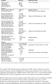 1 ton (t) is equal to 1000 kilograms (kg). Dimensioning Of Tan And Co 2 Removal Using Growout Hall 1 As An Example Download Table
