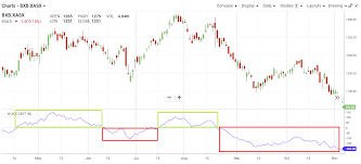 Accumulation Distribution Bourse Data