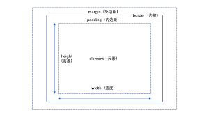 Should they include padding and borders, or not. Css Study Notes 4 Box Model Programmer Sought