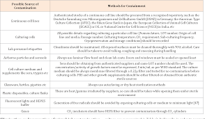 Check spelling or type a new query. Pdf Microbial And Viral Contamination Of Animal And Stem Cell Cultures Common Contaminants Detection And Elimination Semantic Scholar
