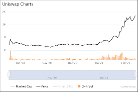The term erc20 stands for ethereum request for comments and 20 is a unique id number that is used to distinguish the token standard from other tokens. Uniswap Prognose 2021 2025 Setzt Sich Der Trend Fort Blockchainwelt