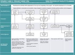 Read our community guidelines before. Project Brief Pb Nsw Process Of Facility Planning Nsw Health