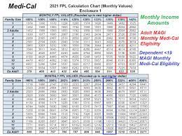 Check spelling or type a new query. 2021 Medi Cal Income Amounts Modest Increase Fpl