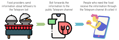 I Built A Telegram Bot To Combat Food Wastage Here S How In 2020 Food Wastage Food Hampers Combat
