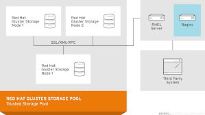 Chapter 17 Monitoring Red Hat Gluster Storage Red Hat Gluster Storage 3 4 Red Hat Customer Portal