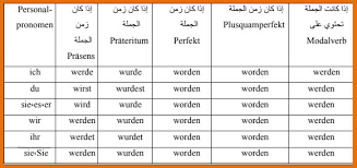 المبني للمجهول Das Passiv فى اللغة الالمانية دليلك الحصرى الشامل بشرح وافى