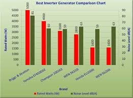 Best Inverter Generator Reviews 2019 Winners Comparison Chart
