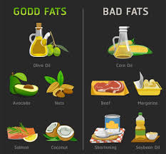 Unsaturated fats have fewer hydrogen atoms than saturated fats (so named because the carbon atoms aren't saturated with hydrogen atoms). Healthy Fats To Eat Benefits To Consume Add Them To Diet