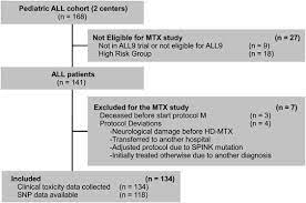 Genetic And Metabolic Determinants Of Methotrexate Induced Mucositis In Pediatric Acute Lymphoblastic Leukemia The Pharmacogenomics Journal