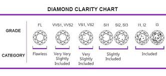 Diamond Clarity Freshtrends