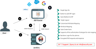 By continuing you agree to 8x8 terms and conditions8x8 terms and conditions Saml Single Sign On Sso Jenkins Plugin
