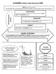 Economic Understandings In A Nutshell 6th Grade Social Studies Economics Lessons Teaching Economics
