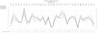 goldberg tempo variations for m is musick