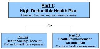 A health reimbursement arrangement (hra) allows employers to fund employ. Hdhp Hsa Slide Presentation