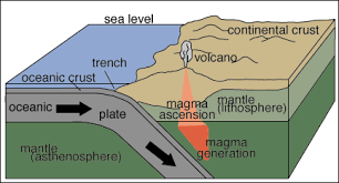 How Subduction Zones Work Subduction Subduction Zone Teaching Geography