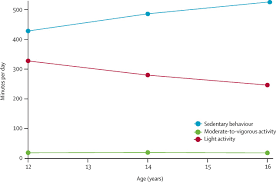 Welcome to the lancet on facebook. Depressive Symptoms And Objectively Measured Physical Activity And Sedentary Behaviour Throughout Adolescence A Prospective Cohort Study The Lancet Psychiatry