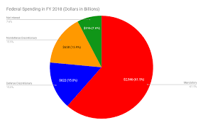 Almost 62 Percent Of Federal Spending In 2018 Is Baked In The Budgetary Cake Freedomworks