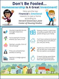 Home Ownership Is Awesome And A Great Investment Too Home Ownership Real Estate Advice Real Estate News
