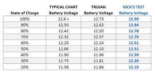 State Of Charge Chart Combined Chart Travel Trailer Camping