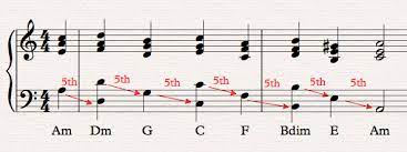 Made by jacob morgan and george burdell · hosting 1,906,501 sequences since 2013 · buy me a coffee! Sequences Music Theory Academy Melodic And Harmonic Sequences