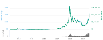 The average for the month $22433. Bitcoin History Price Since 2009 To 2019 Btc Charts Bitcoinwiki