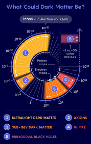 For this reason, the conspiracy even led some authors to suggest that, rather than being due to dark matter, it may be due to newton's law of gravity becoming progressively less accurate at large distances. The Search For Dark Matter Is Dramatically Expanding Quanta Magazine