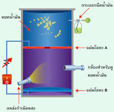 19.2.2 การหาประจุไฟฟ้าของอิเล็กตรอนโดยการทดลองของมิลลิแกน โรเบิร์ต เอ มิลลิแกน ทำการทดลองและหาประจุไฟฟ้าของอิเล็กตรอนได้สำเร็จ โดยการวัด. Http 119 46 166 126 Resource Center12 Admin Acrobat V 4 Sc Ph 451 Pdf